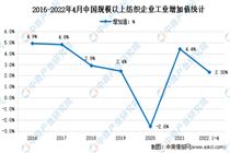 2022年4月中国纺织行业运行情况分析：营收同比增长8.4%